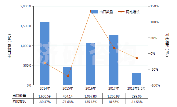2014-2018年3月中國異戊二烯橡膠板、片、帶(HS40026090)出口量及增速統(tǒng)計